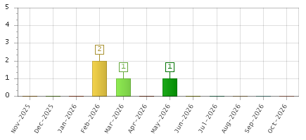 The chart showing Nov-2025 series, Dec-2025 series, Jan-2026 series, Feb-2026 series, Mar-2026 series, Apr-2026 series, May-2026 series, Jun-2026 series, Jul-2026 series, Aug-2026 series, Sep-2026 series, Oct-2026 series.
