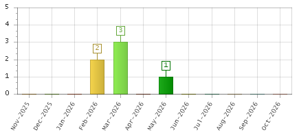 The chart showing Nov-2025 series, Dec-2025 series, Jan-2026 series, Feb-2026 series, Mar-2026 series, Apr-2026 series, May-2026 series, Jun-2026 series, Jul-2026 series, Aug-2026 series, Sep-2026 series, Oct-2026 series.