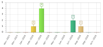 The chart showing Nov-2025 series, Dec-2025 series, Jan-2026 series, Feb-2026 series, Mar-2026 series, Apr-2026 series, May-2026 series, Jun-2026 series, Jul-2026 series, Aug-2026 series, Sep-2026 series, Oct-2026 series.