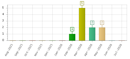 The chart showing Aug-2025 series, Sep-2025 series, Oct-2025 series, Nov-2025 series, Dec-2025 series, Jan-2026 series, Feb-2026 series, Mar-2026 series, Apr-2026 series, May-2026 series, Jun-2026 series, Jul-2026 series.