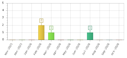 The chart showing Nov-2025 series, Dec-2025 series, Jan-2026 series, Feb-2026 series, Mar-2026 series, Apr-2026 series, May-2026 series, Jun-2026 series, Jul-2026 series, Aug-2026 series, Sep-2026 series, Oct-2026 series.