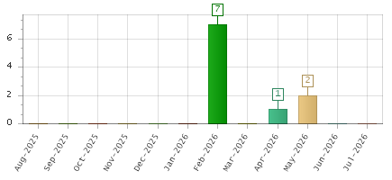 The chart showing Aug-2025 series, Sep-2025 series, Oct-2025 series, Nov-2025 series, Dec-2025 series, Jan-2026 series, Feb-2026 series, Mar-2026 series, Apr-2026 series, May-2026 series, Jun-2026 series, Jul-2026 series.