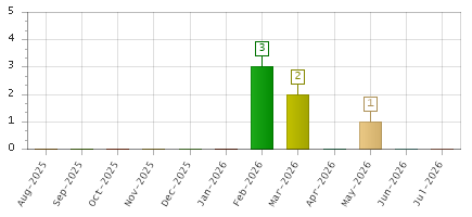 The chart showing Aug-2025 series, Sep-2025 series, Oct-2025 series, Nov-2025 series, Dec-2025 series, Jan-2026 series, Feb-2026 series, Mar-2026 series, Apr-2026 series, May-2026 series, Jun-2026 series, Jul-2026 series.