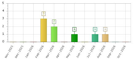 The chart showing Nov-2025 series, Dec-2025 series, Jan-2026 series, Feb-2026 series, Mar-2026 series, Apr-2026 series, May-2026 series, Jun-2026 series, Jul-2026 series, Aug-2026 series, Sep-2026 series, Oct-2026 series.