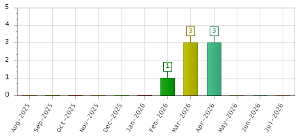 The chart showing Aug-2025 series, Sep-2025 series, Oct-2025 series, Nov-2025 series, Dec-2025 series, Jan-2026 series, Feb-2026 series, Mar-2026 series, Apr-2026 series, May-2026 series, Jun-2026 series, Jul-2026 series.
