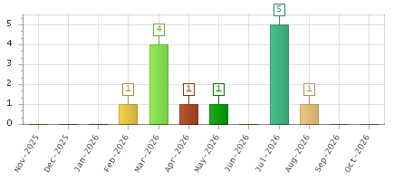 The chart showing Nov-2025 series, Dec-2025 series, Jan-2026 series, Feb-2026 series, Mar-2026 series, Apr-2026 series, May-2026 series, Jun-2026 series, Jul-2026 series, Aug-2026 series, Sep-2026 series, Oct-2026 series.