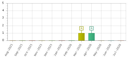 The chart showing Aug-2025 series, Sep-2025 series, Oct-2025 series, Nov-2025 series, Dec-2025 series, Jan-2026 series, Feb-2026 series, Mar-2026 series, Apr-2026 series, May-2026 series, Jun-2026 series, Jul-2026 series.