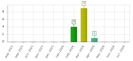The chart showing Aug-2025 series, Sep-2025 series, Oct-2025 series, Nov-2025 series, Dec-2025 series, Jan-2026 series, Feb-2026 series, Mar-2026 series, Apr-2026 series, May-2026 series, Jun-2026 series, Jul-2026 series.