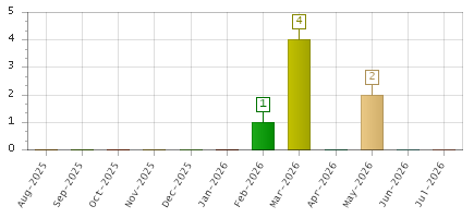 The chart showing Aug-2025 series, Sep-2025 series, Oct-2025 series, Nov-2025 series, Dec-2025 series, Jan-2026 series, Feb-2026 series, Mar-2026 series, Apr-2026 series, May-2026 series, Jun-2026 series, Jul-2026 series.
