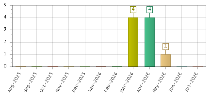 The chart showing Aug-2025 series, Sep-2025 series, Oct-2025 series, Nov-2025 series, Dec-2025 series, Jan-2026 series, Feb-2026 series, Mar-2026 series, Apr-2026 series, May-2026 series, Jun-2026 series, Jul-2026 series.