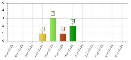 The chart showing Nov-2025 series, Dec-2025 series, Jan-2026 series, Feb-2026 series, Mar-2026 series, Apr-2026 series, May-2026 series, Jun-2026 series, Jul-2026 series, Aug-2026 series, Sep-2026 series, Oct-2026 series.