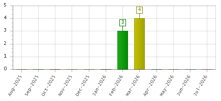 The chart showing Aug-2025 series, Sep-2025 series, Oct-2025 series, Nov-2025 series, Dec-2025 series, Jan-2026 series, Feb-2026 series, Mar-2026 series, Apr-2026 series, May-2026 series, Jun-2026 series, Jul-2026 series.