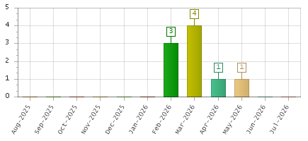 The chart showing Aug-2025 series, Sep-2025 series, Oct-2025 series, Nov-2025 series, Dec-2025 series, Jan-2026 series, Feb-2026 series, Mar-2026 series, Apr-2026 series, May-2026 series, Jun-2026 series, Jul-2026 series.