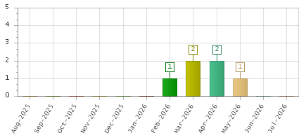 The chart showing Aug-2025 series, Sep-2025 series, Oct-2025 series, Nov-2025 series, Dec-2025 series, Jan-2026 series, Feb-2026 series, Mar-2026 series, Apr-2026 series, May-2026 series, Jun-2026 series, Jul-2026 series.