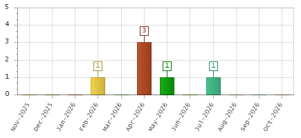 The chart showing Nov-2025 series, Dec-2025 series, Jan-2026 series, Feb-2026 series, Mar-2026 series, Apr-2026 series, May-2026 series, Jun-2026 series, Jul-2026 series, Aug-2026 series, Sep-2026 series, Oct-2026 series.