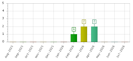 The chart showing Aug-2025 series, Sep-2025 series, Oct-2025 series, Nov-2025 series, Dec-2025 series, Jan-2026 series, Feb-2026 series, Mar-2026 series, Apr-2026 series, May-2026 series, Jun-2026 series, Jul-2026 series.