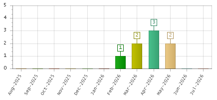 The chart showing Aug-2025 series, Sep-2025 series, Oct-2025 series, Nov-2025 series, Dec-2025 series, Jan-2026 series, Feb-2026 series, Mar-2026 series, Apr-2026 series, May-2026 series, Jun-2026 series, Jul-2026 series.
