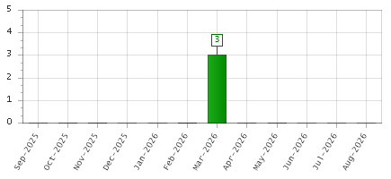 The chart showing Sep-2025 series, Oct-2025 series, Nov-2025 series, Dec-2025 series, Jan-2026 series, Feb-2026 series, Mar-2026 series, Apr-2026 series, May-2026 series, Jun-2026 series, Jul-2026 series, Aug-2026 series.