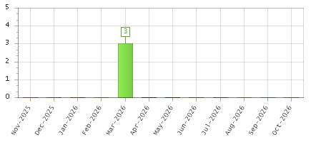 The chart showing Nov-2025 series, Dec-2025 series, Jan-2026 series, Feb-2026 series, Mar-2026 series, Apr-2026 series, May-2026 series, Jun-2026 series, Jul-2026 series, Aug-2026 series, Sep-2026 series, Oct-2026 series.