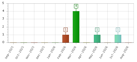 The chart showing Sep-2025 series, Oct-2025 series, Nov-2025 series, Dec-2025 series, Jan-2026 series, Feb-2026 series, Mar-2026 series, Apr-2026 series, May-2026 series, Jun-2026 series, Jul-2026 series, Aug-2026 series.