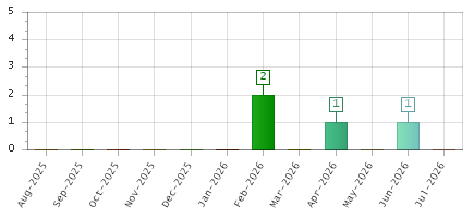 The chart showing Aug-2025 series, Sep-2025 series, Oct-2025 series, Nov-2025 series, Dec-2025 series, Jan-2026 series, Feb-2026 series, Mar-2026 series, Apr-2026 series, May-2026 series, Jun-2026 series, Jul-2026 series.