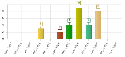 The chart showing Nov-2025 series, Dec-2025 series, Jan-2026 series, Feb-2026 series, Mar-2026 series, Apr-2026 series, May-2026 series, Jun-2026 series, Jul-2026 series, Aug-2026 series, Sep-2026 series, Oct-2026 series.
