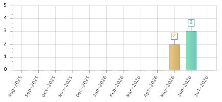 The chart showing Aug-2025 series, Sep-2025 series, Oct-2025 series, Nov-2025 series, Dec-2025 series, Jan-2026 series, Feb-2026 series, Mar-2026 series, Apr-2026 series, May-2026 series, Jun-2026 series, Jul-2026 series.