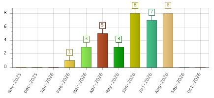 The chart showing Nov-2025 series, Dec-2025 series, Jan-2026 series, Feb-2026 series, Mar-2026 series, Apr-2026 series, May-2026 series, Jun-2026 series, Jul-2026 series, Aug-2026 series, Sep-2026 series, Oct-2026 series.