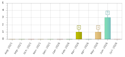 The chart showing Aug-2025 series, Sep-2025 series, Oct-2025 series, Nov-2025 series, Dec-2025 series, Jan-2026 series, Feb-2026 series, Mar-2026 series, Apr-2026 series, May-2026 series, Jun-2026 series, Jul-2026 series.