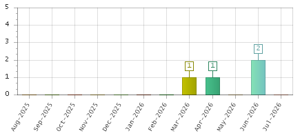 The chart showing Aug-2025 series, Sep-2025 series, Oct-2025 series, Nov-2025 series, Dec-2025 series, Jan-2026 series, Feb-2026 series, Mar-2026 series, Apr-2026 series, May-2026 series, Jun-2026 series, Jul-2026 series.