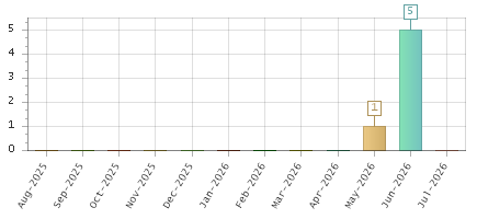 The chart showing Aug-2025 series, Sep-2025 series, Oct-2025 series, Nov-2025 series, Dec-2025 series, Jan-2026 series, Feb-2026 series, Mar-2026 series, Apr-2026 series, May-2026 series, Jun-2026 series, Jul-2026 series.