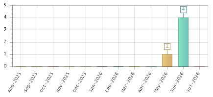 The chart showing Aug-2025 series, Sep-2025 series, Oct-2025 series, Nov-2025 series, Dec-2025 series, Jan-2026 series, Feb-2026 series, Mar-2026 series, Apr-2026 series, May-2026 series, Jun-2026 series, Jul-2026 series.