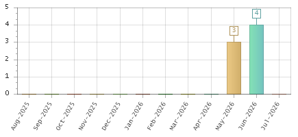 The chart showing Aug-2025 series, Sep-2025 series, Oct-2025 series, Nov-2025 series, Dec-2025 series, Jan-2026 series, Feb-2026 series, Mar-2026 series, Apr-2026 series, May-2026 series, Jun-2026 series, Jul-2026 series.