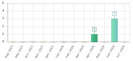 The chart showing Aug-2025 series, Sep-2025 series, Oct-2025 series, Nov-2025 series, Dec-2025 series, Jan-2026 series, Feb-2026 series, Mar-2026 series, Apr-2026 series, May-2026 series, Jun-2026 series, Jul-2026 series.