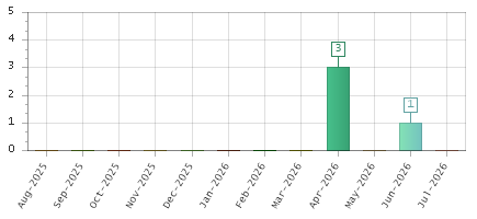 The chart showing Aug-2025 series, Sep-2025 series, Oct-2025 series, Nov-2025 series, Dec-2025 series, Jan-2026 series, Feb-2026 series, Mar-2026 series, Apr-2026 series, May-2026 series, Jun-2026 series, Jul-2026 series.