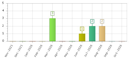 The chart showing Nov-2025 series, Dec-2025 series, Jan-2026 series, Feb-2026 series, Mar-2026 series, Apr-2026 series, May-2026 series, Jun-2026 series, Jul-2026 series, Aug-2026 series, Sep-2026 series, Oct-2026 series.