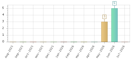 The chart showing Aug-2025 series, Sep-2025 series, Oct-2025 series, Nov-2025 series, Dec-2025 series, Jan-2026 series, Feb-2026 series, Mar-2026 series, Apr-2026 series, May-2026 series, Jun-2026 series, Jul-2026 series.