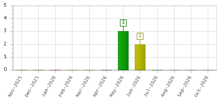 The chart showing Nov-2025 series, Dec-2025 series, Jan-2026 series, Feb-2026 series, Mar-2026 series, Apr-2026 series, May-2026 series, Jun-2026 series, Jul-2026 series, Aug-2026 series, Sep-2026 series, Oct-2026 series.