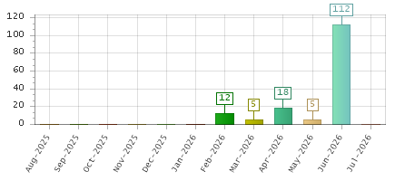 The chart showing Aug-2025 series, Sep-2025 series, Oct-2025 series, Nov-2025 series, Dec-2025 series, Jan-2026 series, Feb-2026 series, Mar-2026 series, Apr-2026 series, May-2026 series, Jun-2026 series, Jul-2026 series.