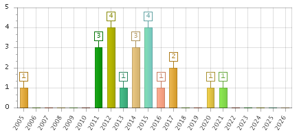 The chart showing 2005 series, 2006 series, 2007 series, 2008 series, 2009 series, 2010 series, 2011 series, 2012 series, 2013 series, 2014 series, 2015 series, 2016 series, 2017 series, 2018 series, 2019 series, 2020 series, 2021 series, 2022 series, 2023 series, 2024 series, 2025 series, 2026 series.