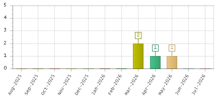 The chart showing Aug-2025 series, Sep-2025 series, Oct-2025 series, Nov-2025 series, Dec-2025 series, Jan-2026 series, Feb-2026 series, Mar-2026 series, Apr-2026 series, May-2026 series, Jun-2026 series, Jul-2026 series.