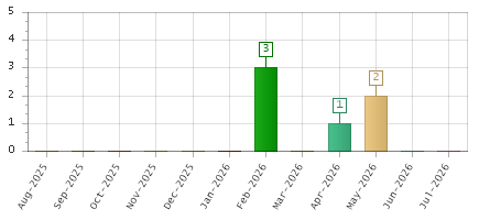 The chart showing Aug-2025 series, Sep-2025 series, Oct-2025 series, Nov-2025 series, Dec-2025 series, Jan-2026 series, Feb-2026 series, Mar-2026 series, Apr-2026 series, May-2026 series, Jun-2026 series, Jul-2026 series.