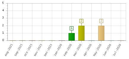 The chart showing Aug-2025 series, Sep-2025 series, Oct-2025 series, Nov-2025 series, Dec-2025 series, Jan-2026 series, Feb-2026 series, Mar-2026 series, Apr-2026 series, May-2026 series, Jun-2026 series, Jul-2026 series.