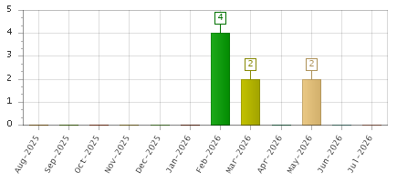 The chart showing Aug-2025 series, Sep-2025 series, Oct-2025 series, Nov-2025 series, Dec-2025 series, Jan-2026 series, Feb-2026 series, Mar-2026 series, Apr-2026 series, May-2026 series, Jun-2026 series, Jul-2026 series.