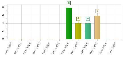 The chart showing Aug-2025 series, Sep-2025 series, Oct-2025 series, Nov-2025 series, Dec-2025 series, Jan-2026 series, Feb-2026 series, Mar-2026 series, Apr-2026 series, May-2026 series, Jun-2026 series, Jul-2026 series.