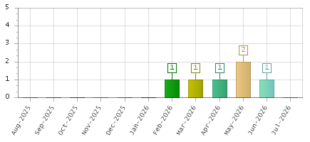 The chart showing Aug-2025 series, Sep-2025 series, Oct-2025 series, Nov-2025 series, Dec-2025 series, Jan-2026 series, Feb-2026 series, Mar-2026 series, Apr-2026 series, May-2026 series, Jun-2026 series, Jul-2026 series.