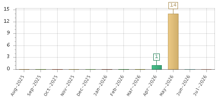 The chart showing Aug-2025 series, Sep-2025 series, Oct-2025 series, Nov-2025 series, Dec-2025 series, Jan-2026 series, Feb-2026 series, Mar-2026 series, Apr-2026 series, May-2026 series, Jun-2026 series, Jul-2026 series.