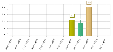 The chart showing Aug-2025 series, Sep-2025 series, Oct-2025 series, Nov-2025 series, Dec-2025 series, Jan-2026 series, Feb-2026 series, Mar-2026 series, Apr-2026 series, May-2026 series, Jun-2026 series, Jul-2026 series.