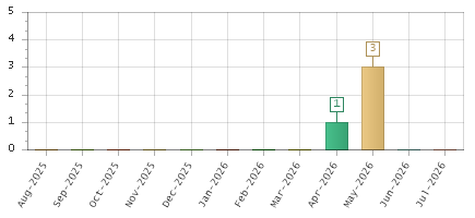 The chart showing Aug-2025 series, Sep-2025 series, Oct-2025 series, Nov-2025 series, Dec-2025 series, Jan-2026 series, Feb-2026 series, Mar-2026 series, Apr-2026 series, May-2026 series, Jun-2026 series, Jul-2026 series.