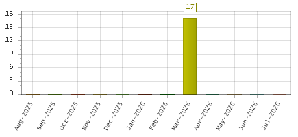 The chart showing Aug-2025 series, Sep-2025 series, Oct-2025 series, Nov-2025 series, Dec-2025 series, Jan-2026 series, Feb-2026 series, Mar-2026 series, Apr-2026 series, May-2026 series, Jun-2026 series, Jul-2026 series.